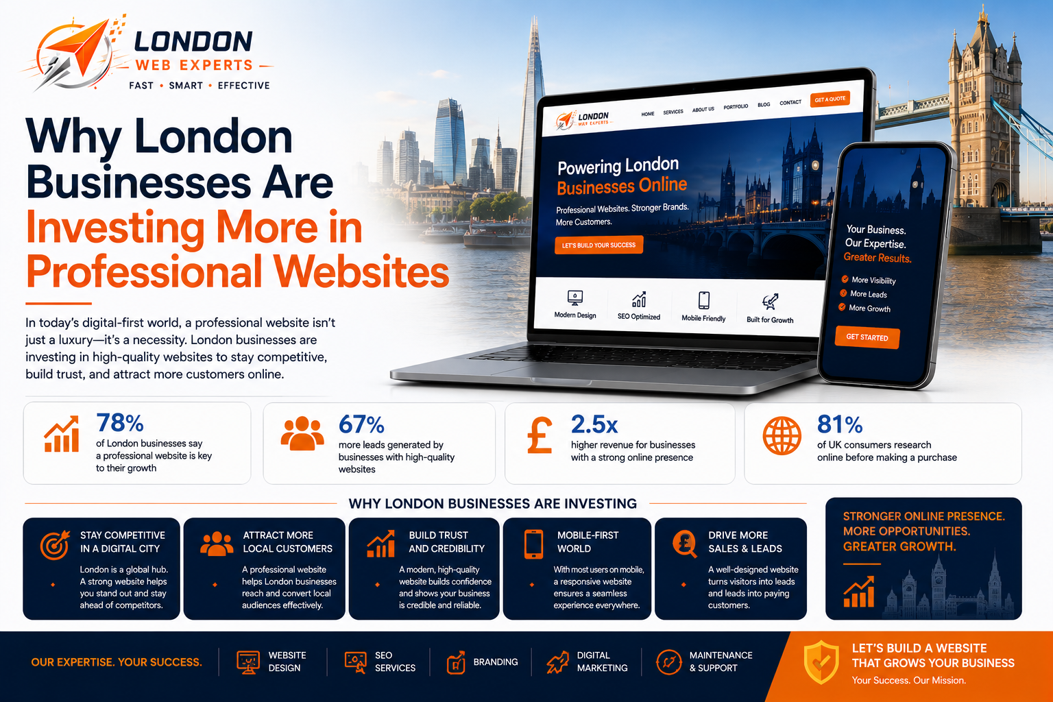 Professional Websites helping London businesses attract customers